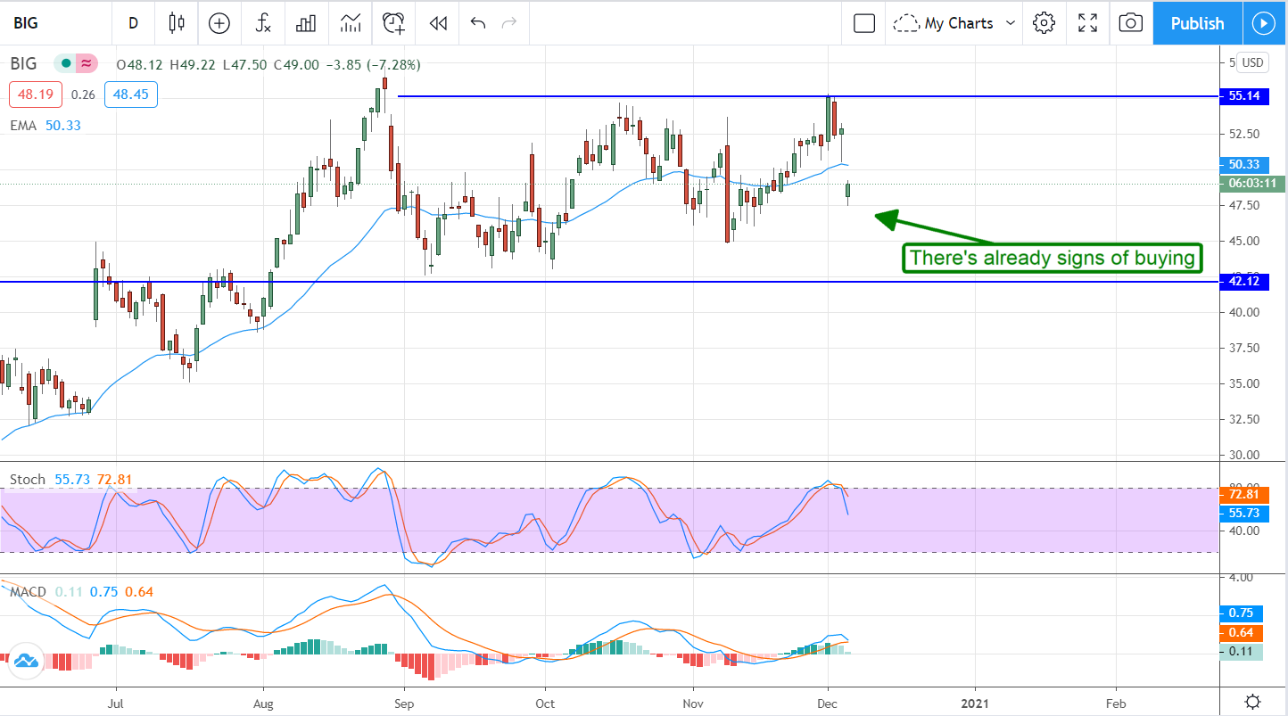 Another Big Opportunity In Deep-Value Big Lots (NYSE:BIG)